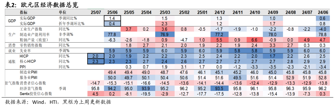 一起讨论下欧元区经济数据总览