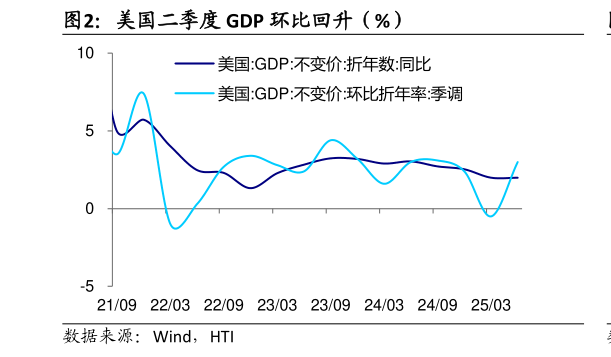 想关注一下美国二季度 GDP 环比回升（%）?