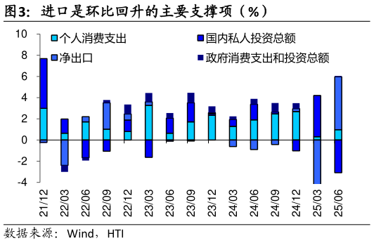如何了解进口是环比回升的主要支撑项（%）?