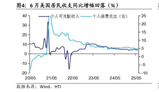 我想了解一下6 月美国居民收支同比增幅回落（%）?