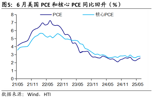 想关注一下6 月美国 PCE 和核心 PCE 同比回升（%）?