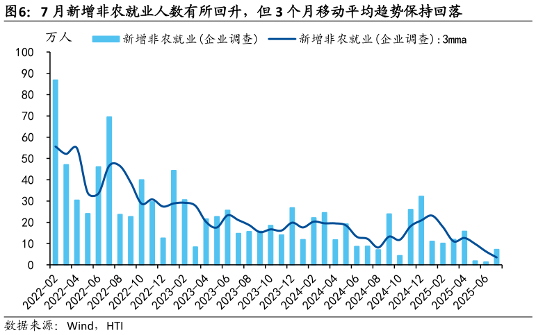 如何看待7 月新增非农就业人数有所回升，但 3 个月移动平均趋势保持回落?