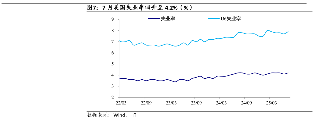 咨询大家7 月美国失业率回升至 4.2%（%）?