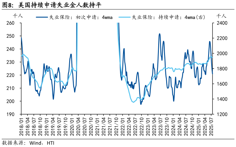 如何了解美国持续申请失业金人数持平?