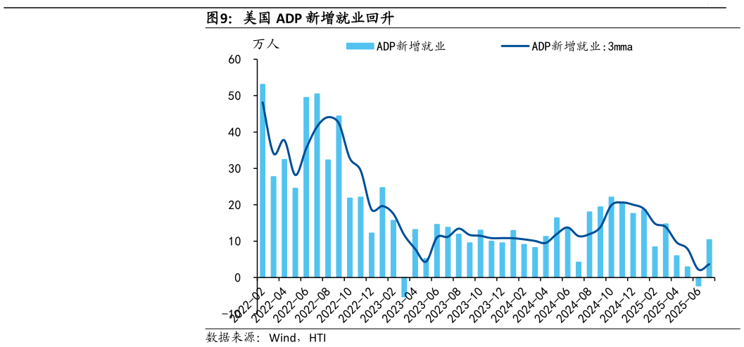 各位网友请教一下美国 ADP 新增就业回升?