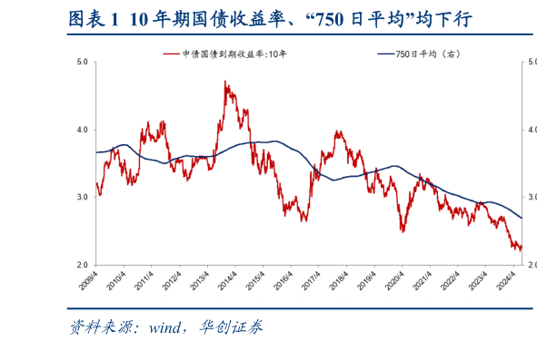 咨询下各位10 年期国债收益率、“750 日平均”均下行