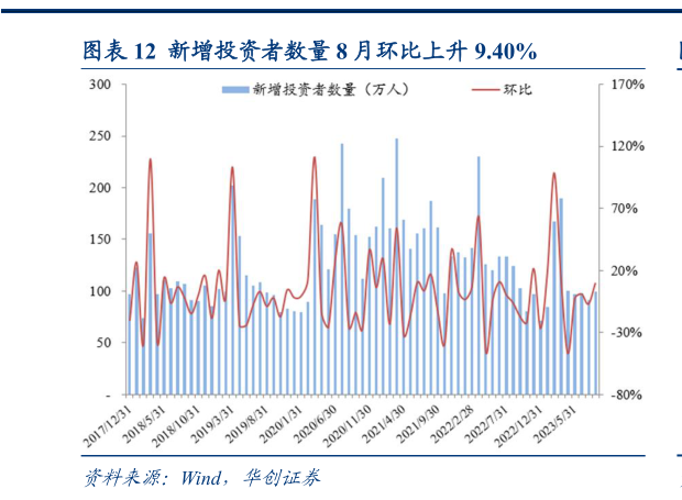 一起讨论下新增投资者数量 8 月环比上升 9.40%