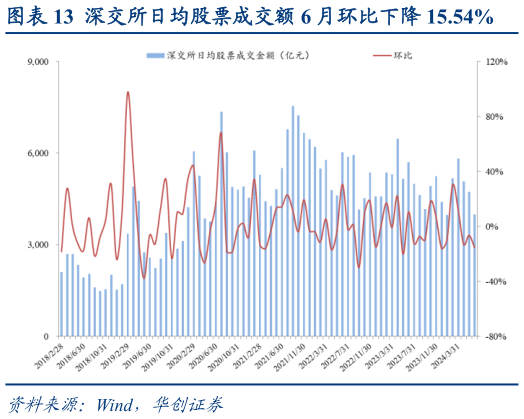 怎样理解深交所日均股票成交额 6 月环比下降 15.54%