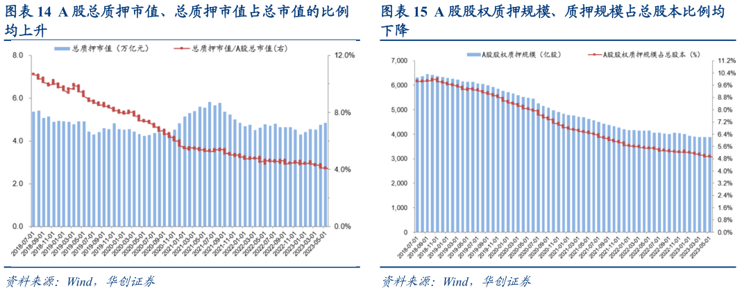 想关注一下A 股总质押市值、总质押市值占总市值的比例A 股股权质押规模、质押规模占总股本比例均
