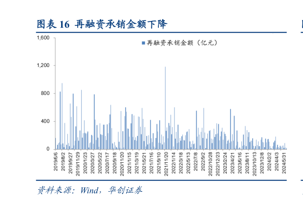 如何了解再融资承销金额下降