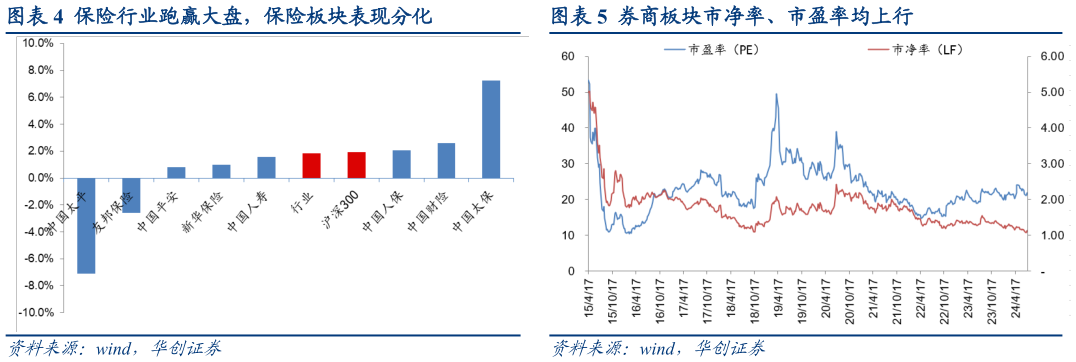 想问下各位网友保险行业跑赢大盘，保险板块表现分化