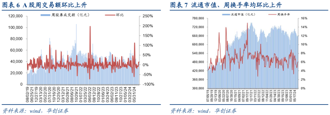 想关注一下A 股周交易额环比上升流通市值、周换手率均环比上升