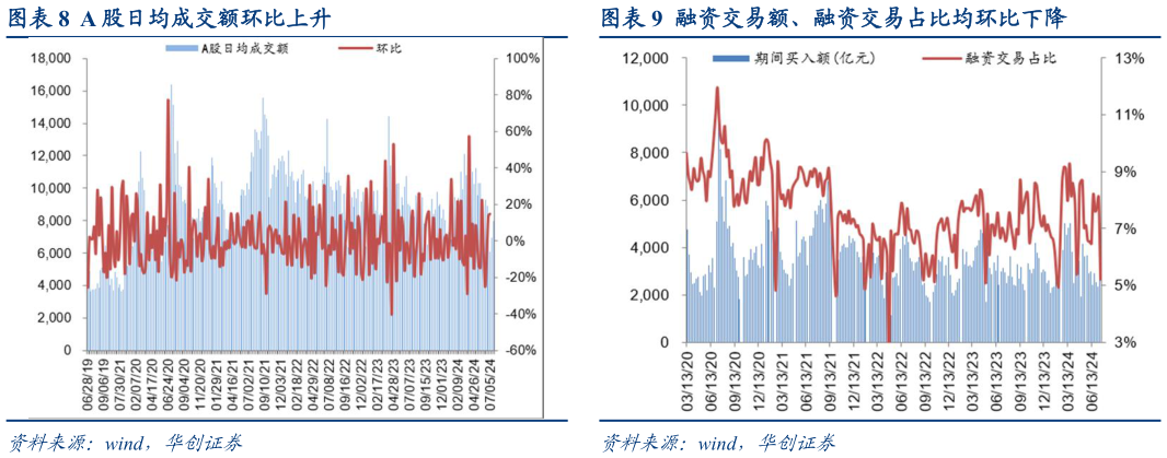 咨询大家A 股日均成交额环比上升