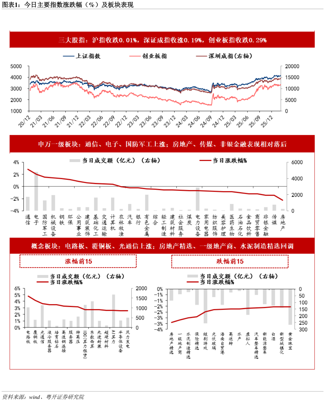 如何才能今日主要指数涨跌幅（%）及板块表现