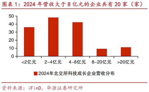 请问一下2024 年营收大于 8 亿元的企业共有 20 家（家） 2024 年营收 yoy 大于 25%的企业共有 21 家（家）
