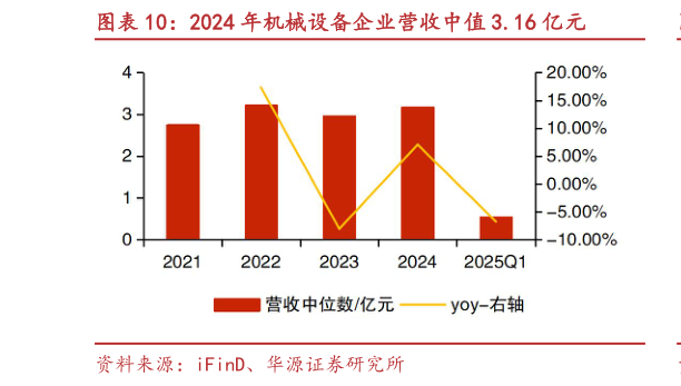 想问下各位网友2024 年机械设备企业营收中值 3.16 亿元
