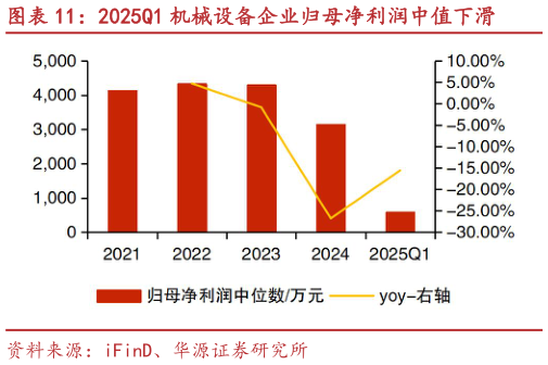 怎样理解2025Q1 机械设备企业归母净利润中值下滑