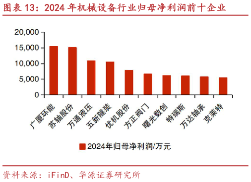 咨询下各位2024 年机械设备行业归母净利润前十企业