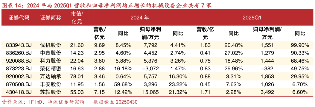 你知道2024 年与 2025Q1 营收和归母净利润均正增长的机械设备企业共有 7 家