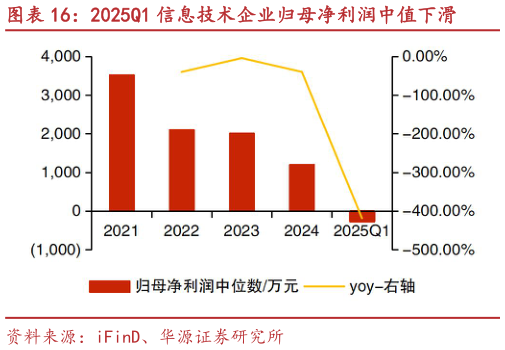 请问一下2025Q1 信息技术企业归母净利润中值下滑