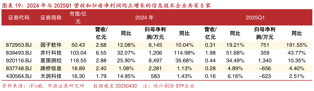 怎样理解2024 年与 2025Q1 营收和归母净利润均正增长的信息技术企业共有 5 家