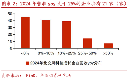 怎样理解2024 年营收 yoy 大于 25%的企业共有 21 家（家）