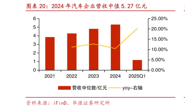 想关注一下2024 年汽车企业营收中值 5.27 亿元