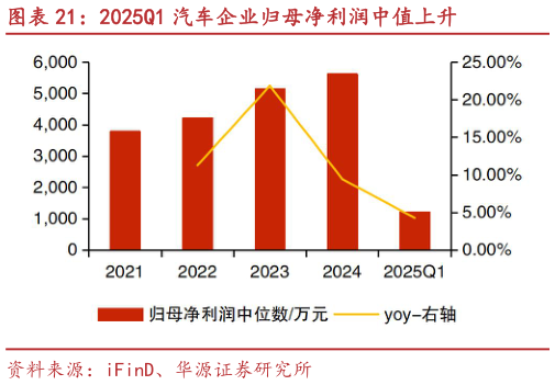 如何才能2025Q1 汽车企业归母净利润中值上升