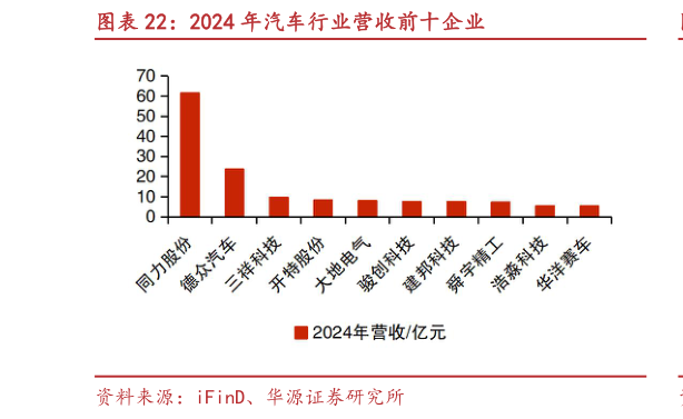 你知道2024 年汽车行业营收前十企业