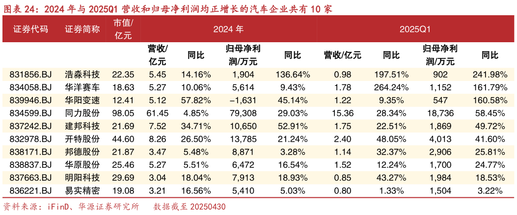 请问一下2024 年与 2025Q1 营收和归母净利润均正增长的汽车企业共有 10 家