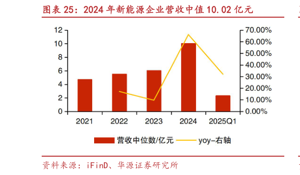 我想了解一下2024 年新能源企业营收中值 10.02 亿元