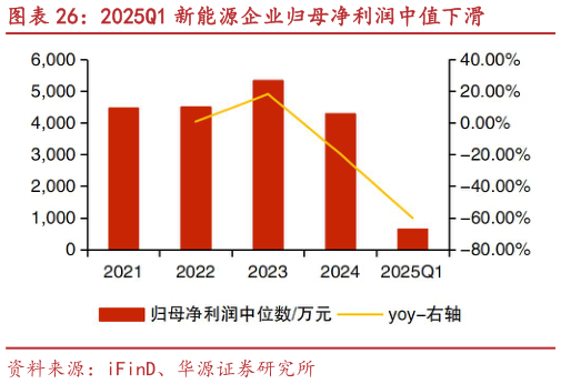 谁能回答2025Q1 新能源企业归母净利润中值下滑