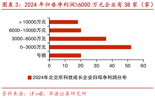 各位网友请教一下2024 年归母净利润6000 万元企业有 38 家（家） 2024 年 51%企业实现归母净利润正增长（家）