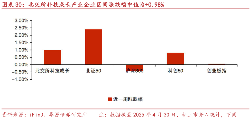 谁能回答北交所科技成长产业企业区间涨跌幅中值为0.98%