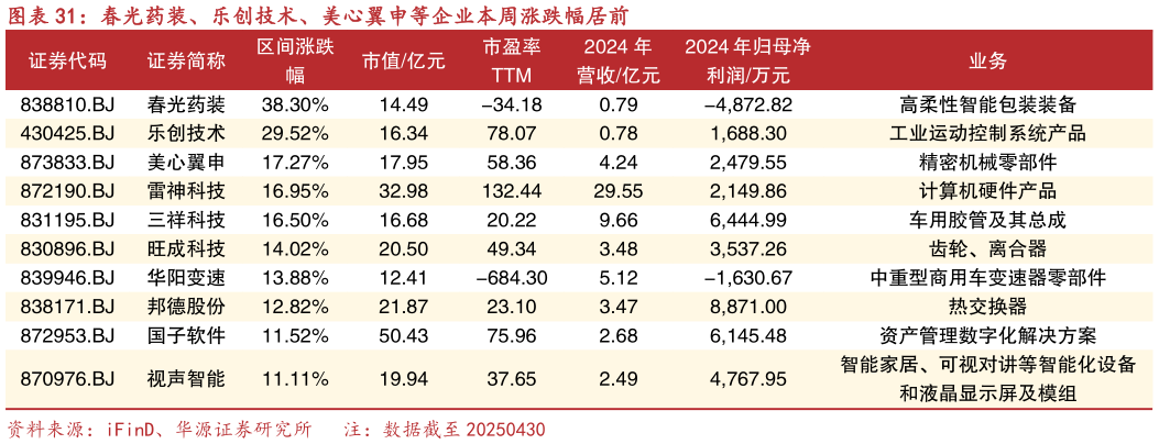 谁能回答春光药装、乐创技术、美心翼申等企业本周涨跌幅居前