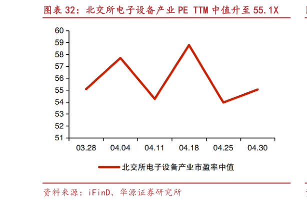 谁知道北交所电子设备产业 PE TTM 中值升至 55.1X