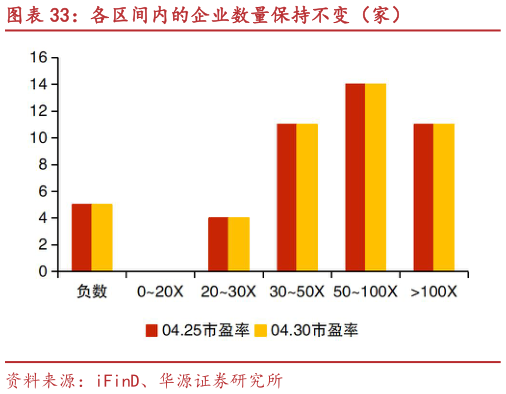 如何解释各区间内的企业数量保持不变（家）