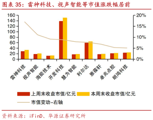 咨询大家雷神科技、视声智能等市值涨跌幅居前