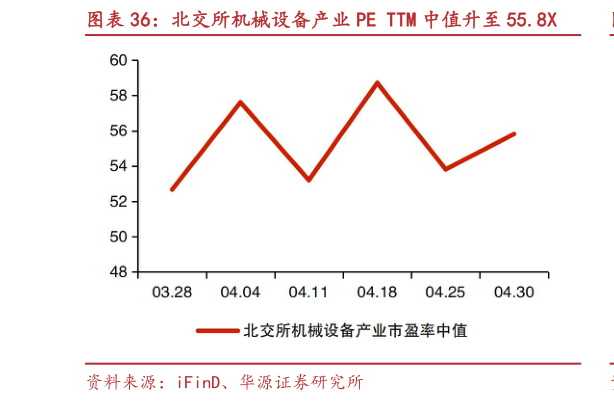 咨询下各位北交所机械设备产业 PE TTM 中值升至 55.8X