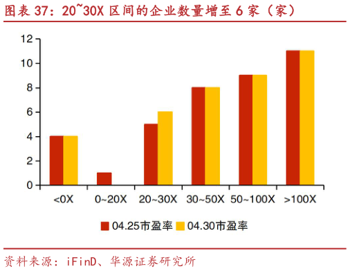 咨询大家2030X 区间的企业数量增至 6 家（家）