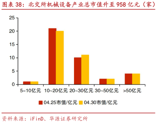 我想了解一下北交所机械设备产业总市值升至 958 亿元（家） 春光药装、美心翼申等市值涨跌幅居前