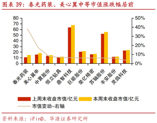 我想了解一下春光药装、美心翼申等市值涨跌幅居前