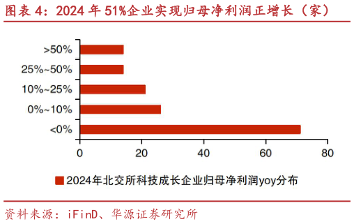 各位网友请教一下2024 年 51%企业实现归母净利润正增长（家）