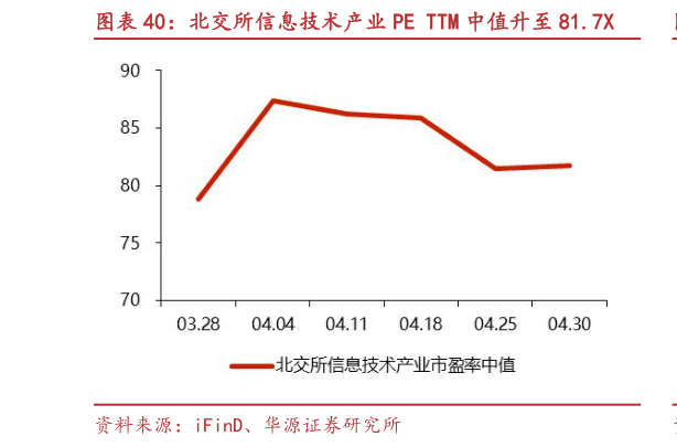咨询下各位北交所信息技术产业 PE TTM 中值升至 81.7X