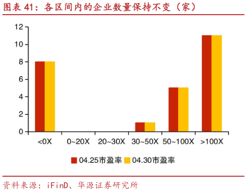 想关注一下各区间内的企业数量保持不变（家）