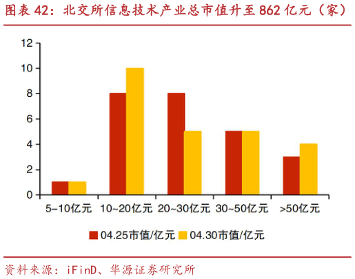 我想了解一下北交所信息技术产业总市值升至 862 亿元（家） 乐创技术、国子软件等市值涨跌幅居前