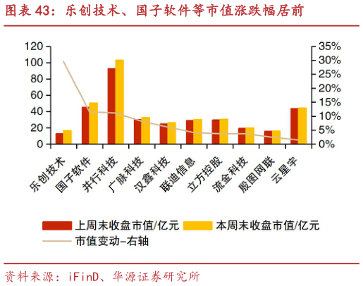 如何看待乐创技术、国子软件等市值涨跌幅居前