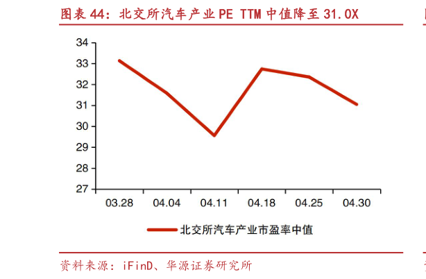 想问下各位网友北交所汽车产业 PE TTM 中值降至 31.0X