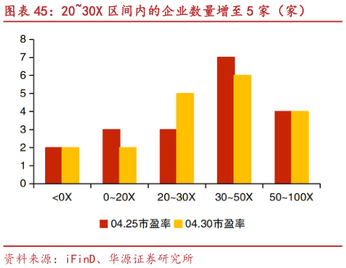 如何了解2030X 区间内的企业数量增至 5 家（家）