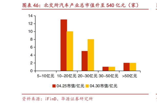 如何看待北交所汽车产业总市值升至 540 亿元（家）
